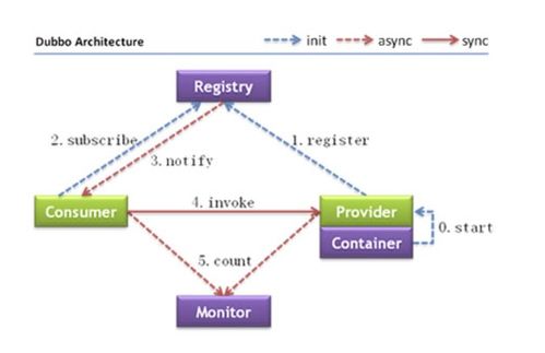 dubbo 分布式系统中的相关概念 dubbo概述 dubbo高级特性